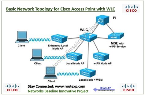 Cisco Access Point: SSID on Autonomous AP Configuration Example - Route XP Private Network Services