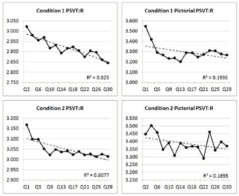 Average pupil dilation for items in each test condition. Vertical axes ...