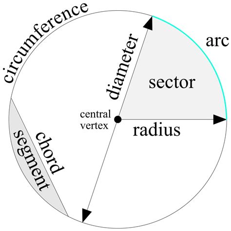 Parts of The Circle - Openclipart