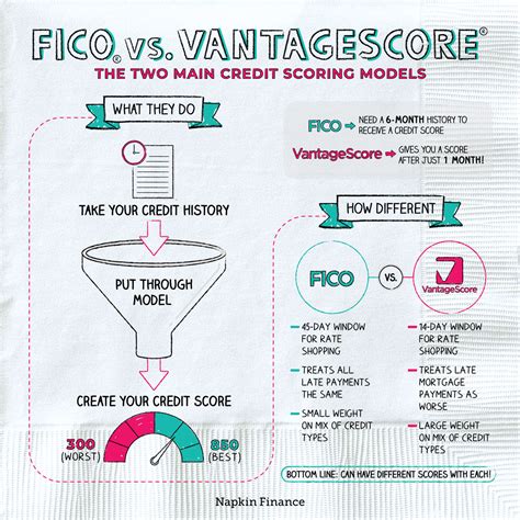 Difference Between Fico Vs. Vantage Score - Napkin Finance