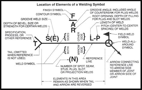 Welding Blueprint Symbols & Signs Explained! w/Chart