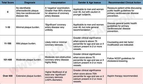 CORONARY-ARTERY-CALCIUM-SCORE-INTERPRETATION-GUIDELINE | Diagnostic and Wellness Center