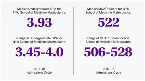 MD Admissions Requirements | NYU School of Medicine | NYU Langone Health