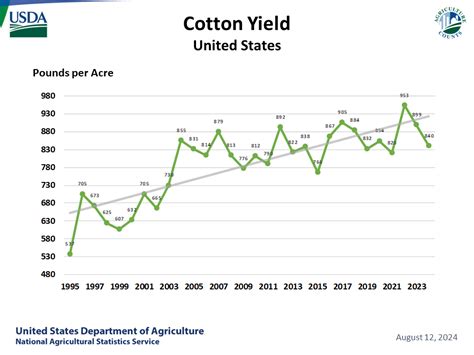 USDA - National Agricultural Statistics Service - Charts and Maps - Cotton: Yield by Year, US