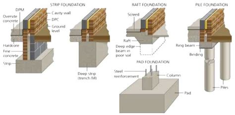 Types of Foundation - Classification of Building Foundation or Footing?