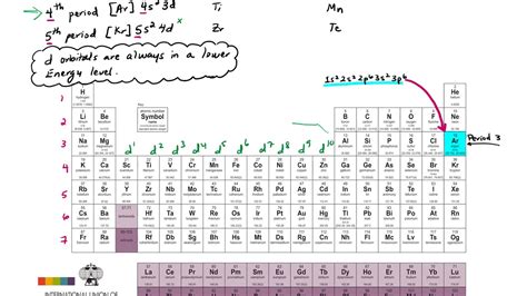 Electron Configuration For Transition Metals - YouTube