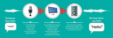 How Do Hearing Aids Work | The Hearing Solution Group