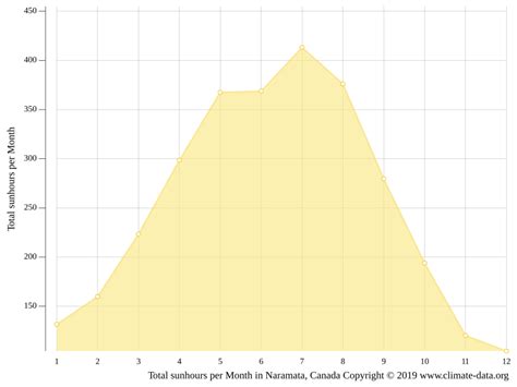 Naramata climate: Weather Naramata & temperature by month