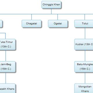 Chinggis Khan's Mini Family Tree Demonstrating the Roots of... | Download Scientific Diagram