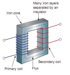 electrical circuits | Physics, Electromagnet, Generation