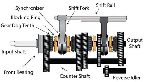 Synchromesh Gearbox: Definition, Construction, Working Principle ...