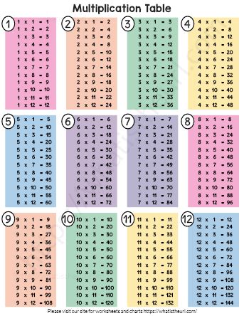 Multiplication Table (1 to 12) - Multiplication Facts Sheet ...