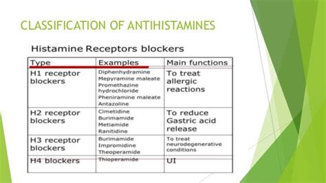 H1 & h2 receptor blockers