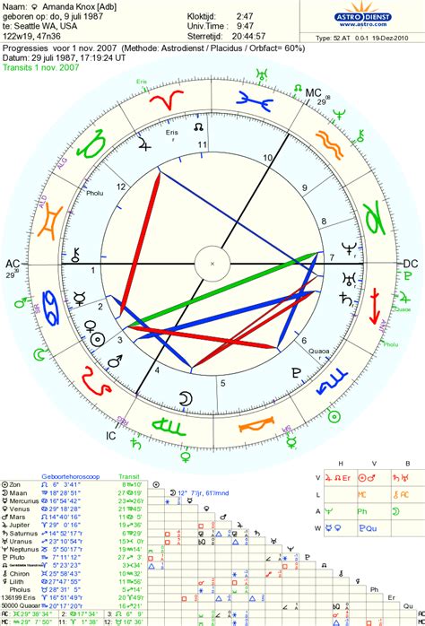 Astropost: AMANDA KNOX: NATAL CHART, TRANSITS, PROGRESSIONS