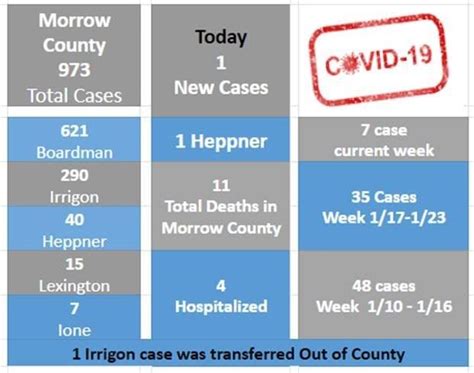 COVID-19 Cases | Morrow County Oregon