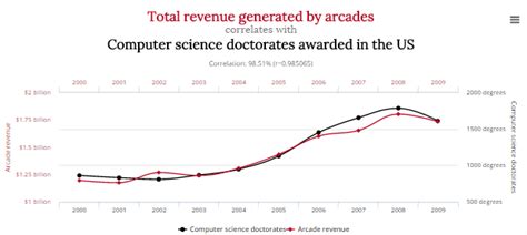 Spurious correlations: 15 examples - DataScienceCentral.com