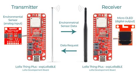 Sending Sensor Data over LoRa - SparkFun Learn