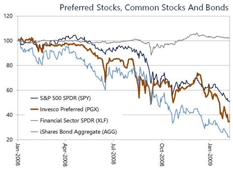 Are Preferred Stocks A Good Investment - Invest Walls