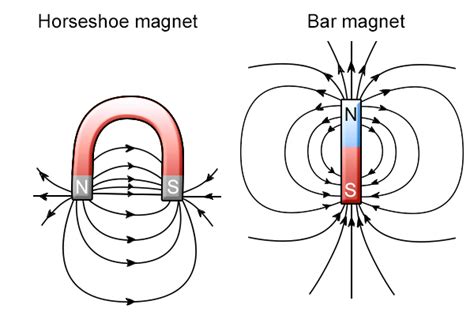 magnetic field of horseshoe magnet or bar magnet - Magnets By HSMAG