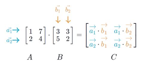 Sparse Matrix Multiplication Program In C++ - Deb Moran's Multiplying Matrices