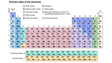 Inert Gases On The Periodic Table | Brokeasshome.com