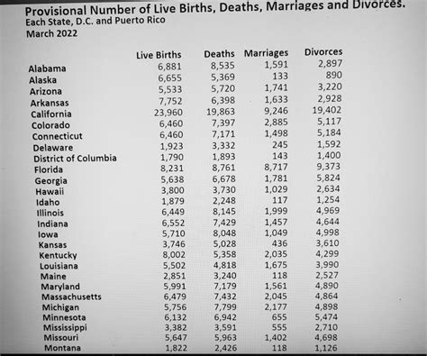 Solved Provisional Number of Live Births, Deaths, Marriages | Chegg.com