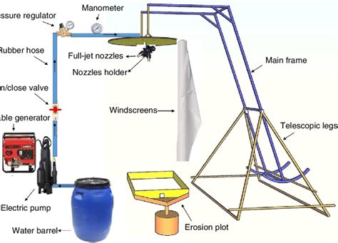 The portable rainfall simulator (Salem and Meselhy 2021). | Download Scientific Diagram