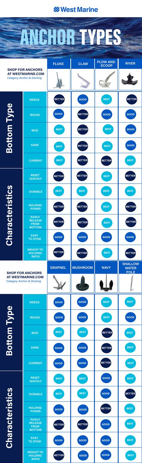 How to Select the Right Type of Anchor | West Marine