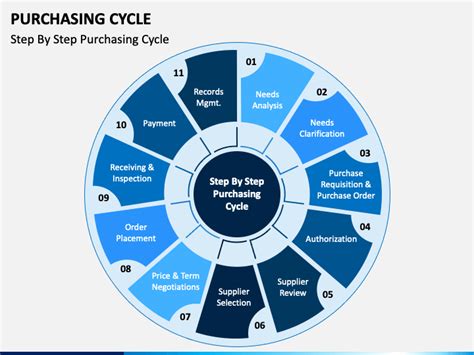 Purchasing Cycle Diagram