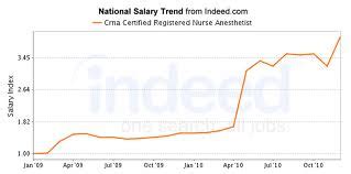 Nurse anesthetist salary