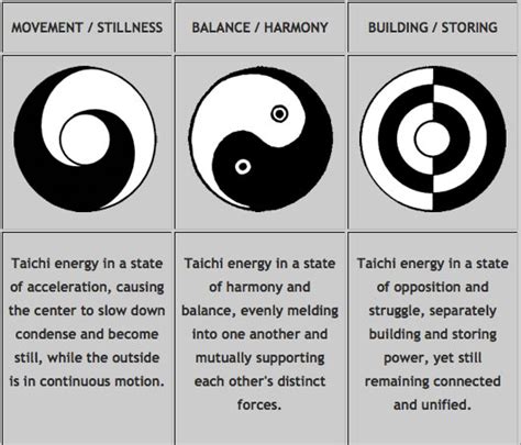 3 Tai Chi Diagrams :: The One Universal Principle of Taichi Expressed ...