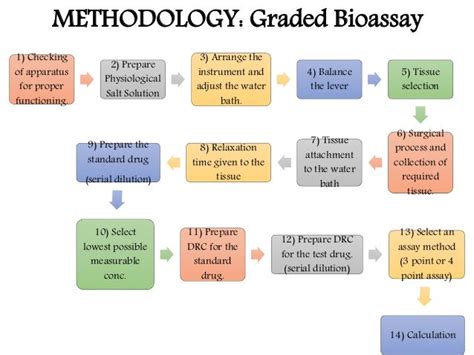 Principles & types of bioassay