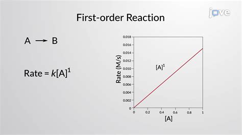 Rate Law, Reactant Concentration and Reaction Order | Chemistry | JoVe