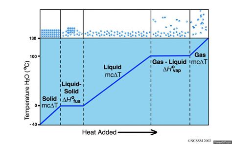 Water Heating Curve on Make a GIF