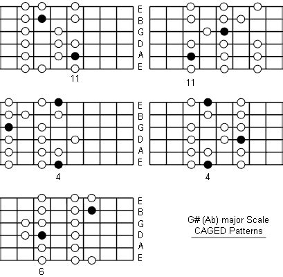 A Flat Major Scale: Note Information And Scale Diagrams For Guitarists