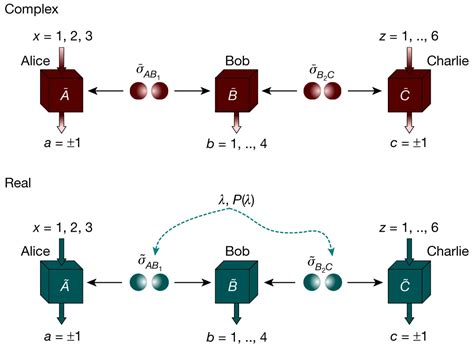 Dos experimentos verifican que la mecánica cuántica requiere números ...