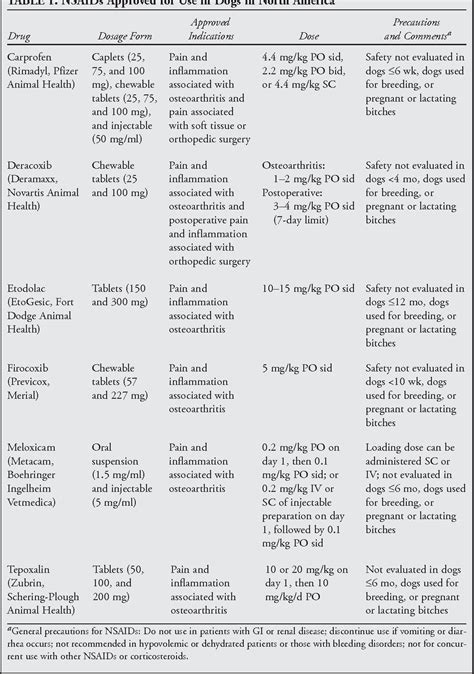 Can Dogs Take Anti Inflammatory Drugs