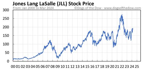 JLL Stock Price Today (plus 7 insightful charts) • Dogs of the Dow