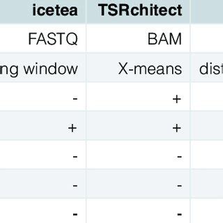 Comparison of Bioconductor packages for CAGE data analysis. | Download Scientific Diagram