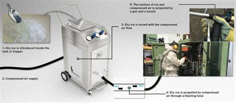 What is dry ice blasting and how it works ? | Cryoblaster®