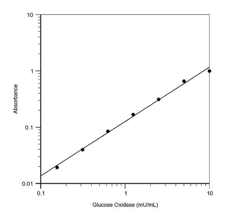 Glucose Oxidase Activity Assay Kit (Colorimetric) (ab219924) | Abcam