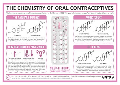 The Chemistry of Oral Contraceptives | Compound Interest