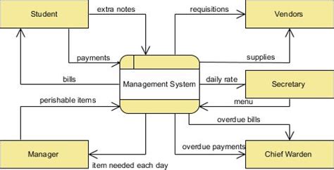 36+ dfd level 1 for food ordering system - NathashaAnton