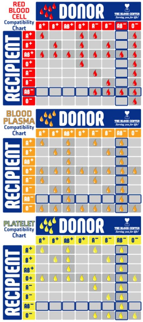 Compatibility charts | Blood plasma, Blood groups, Blood center