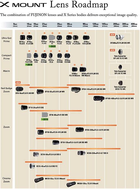 New Fujifilm X-mount lens roadmap released with three new XF lenses ...