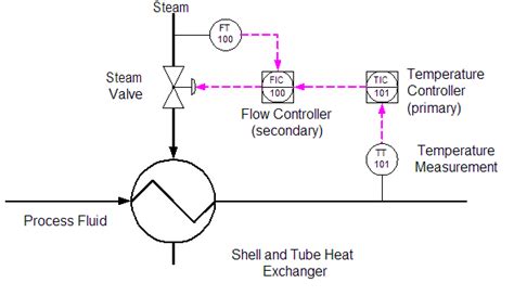 THE ELECTRIC ONLINE: Cascade Control in The Loop