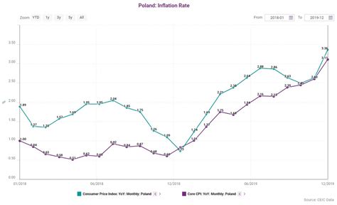 Poland: Inflation Rate | CEIC