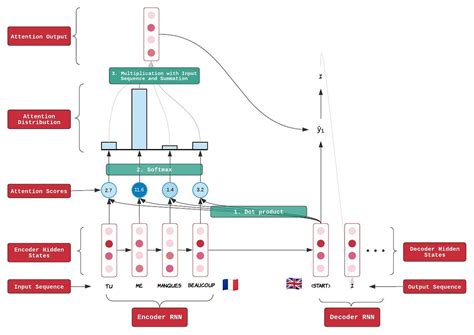 Attention Mechanism in Seq2Seq and BiDAF — an Illustrated Guide | by Meraldo Antonio | Towards ...