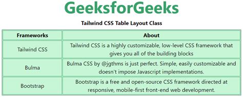 Tailwind CSS Table Layout - GeeksforGeeks