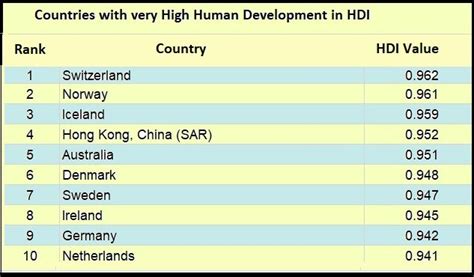 Human Development Index (HDI) 2021-22 - Current Affaires